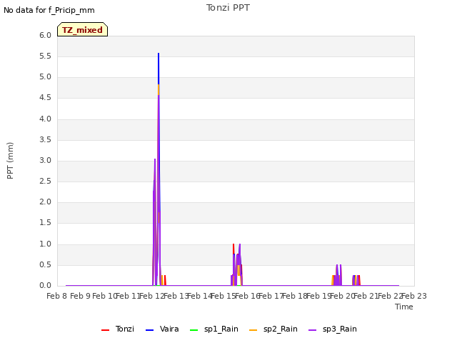 plot of Tonzi PPT