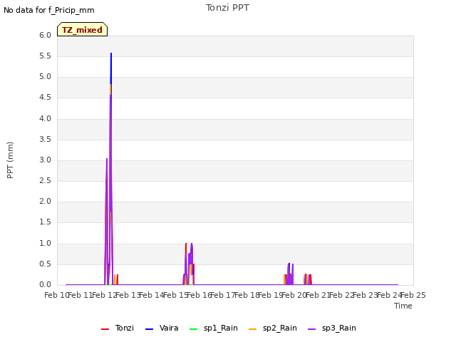plot of Tonzi PPT