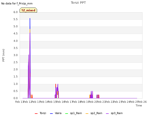 plot of Tonzi PPT