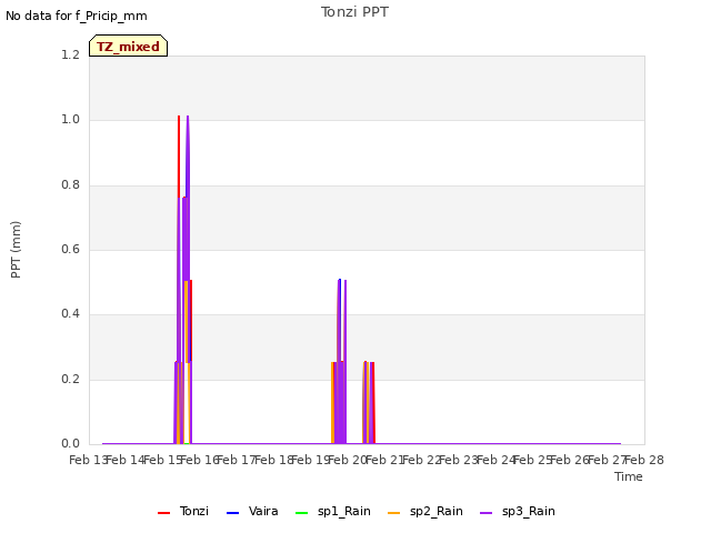 plot of Tonzi PPT