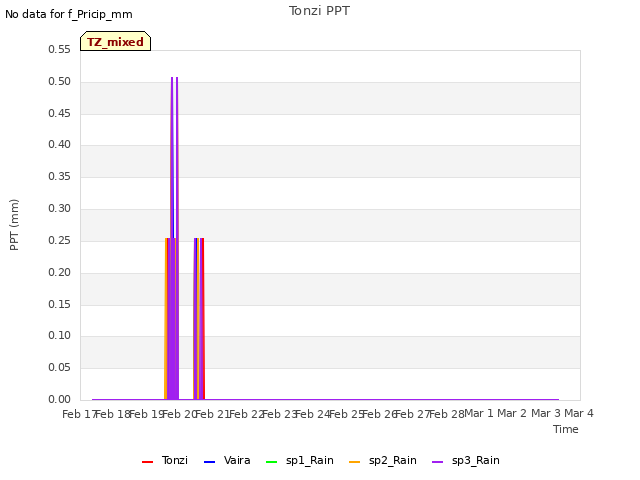 plot of Tonzi PPT