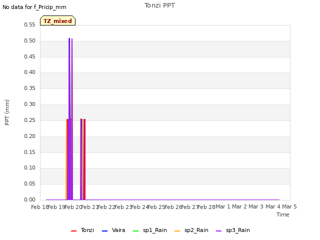 plot of Tonzi PPT