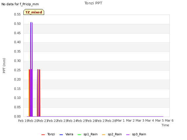 plot of Tonzi PPT