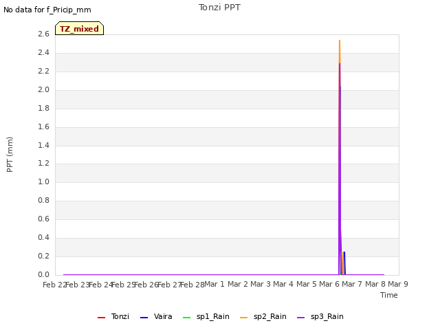 plot of Tonzi PPT