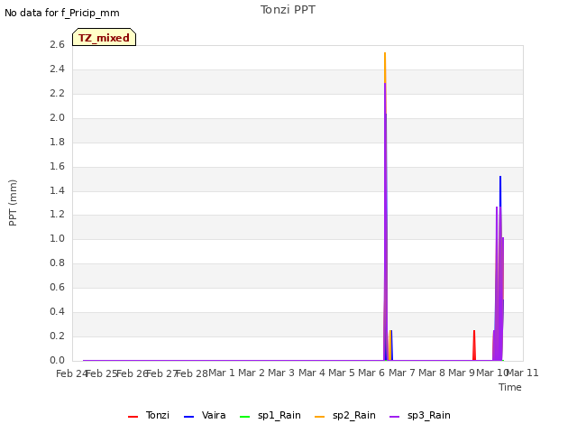 plot of Tonzi PPT