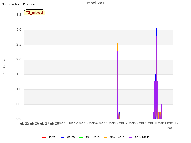 plot of Tonzi PPT