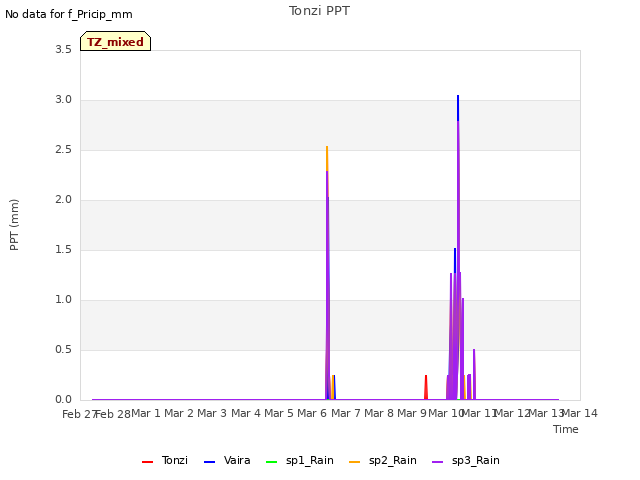 plot of Tonzi PPT