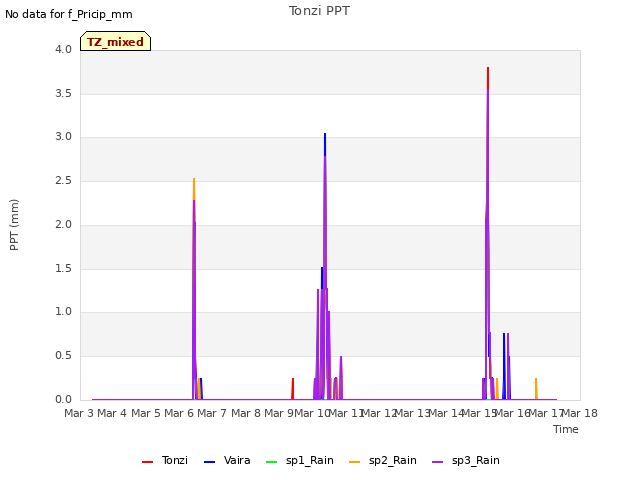 plot of Tonzi PPT