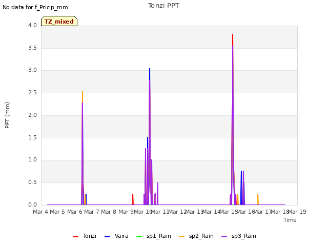 plot of Tonzi PPT