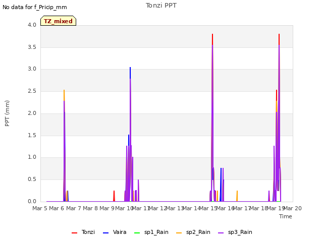 plot of Tonzi PPT