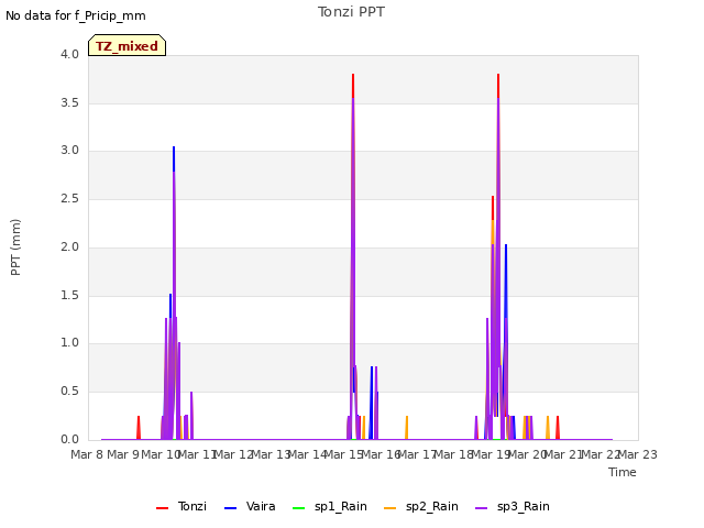 plot of Tonzi PPT