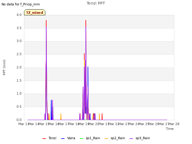 plot of Tonzi PPT