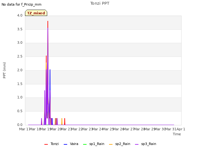 plot of Tonzi PPT