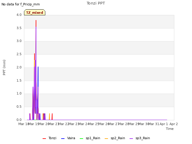 plot of Tonzi PPT