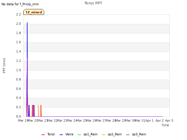 plot of Tonzi PPT