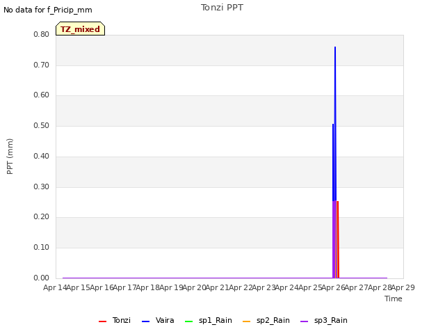 plot of Tonzi PPT