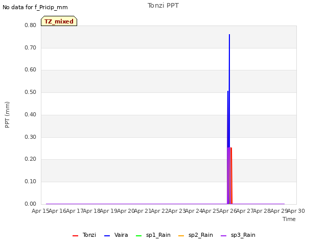 plot of Tonzi PPT