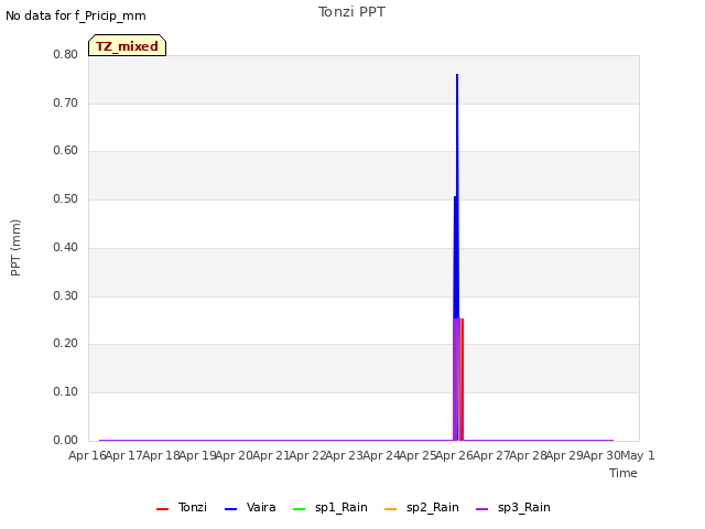 plot of Tonzi PPT