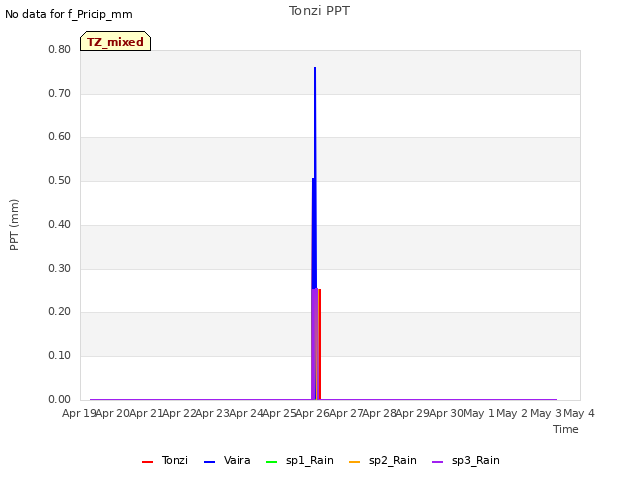 plot of Tonzi PPT