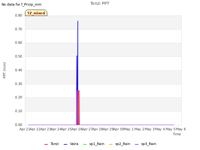 plot of Tonzi PPT