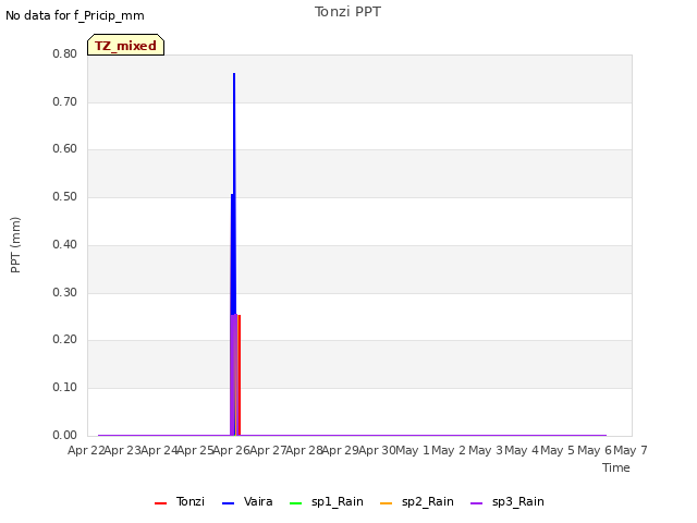 plot of Tonzi PPT