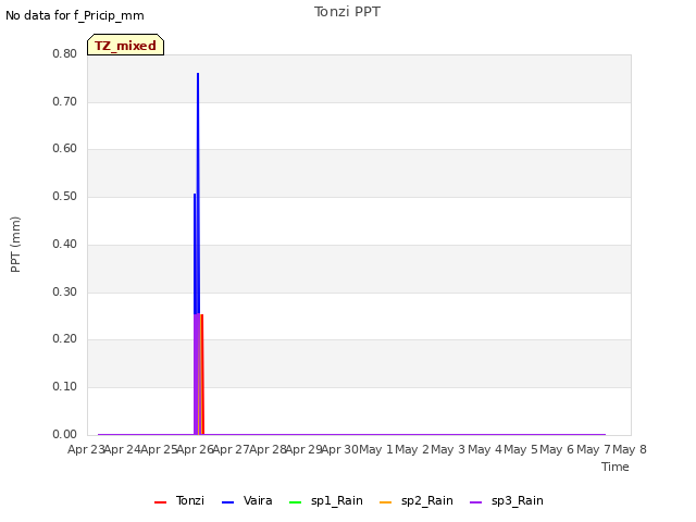 plot of Tonzi PPT