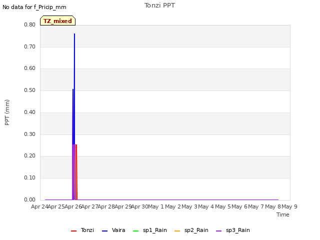 plot of Tonzi PPT