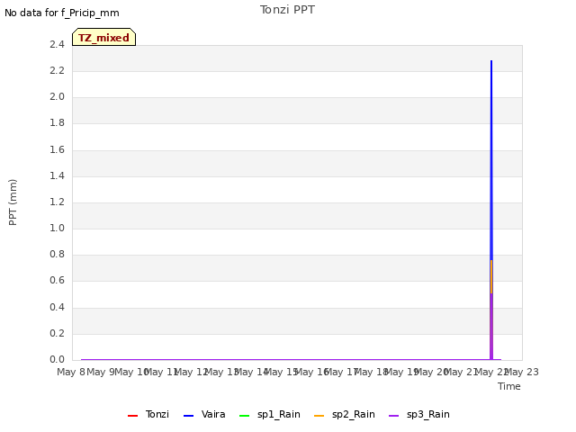 plot of Tonzi PPT