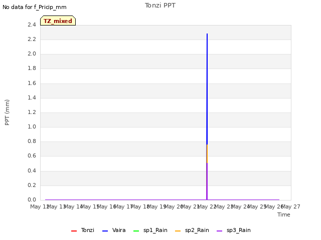 plot of Tonzi PPT