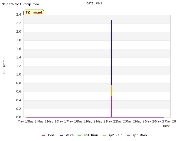 plot of Tonzi PPT