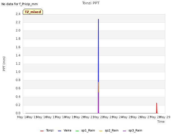 plot of Tonzi PPT