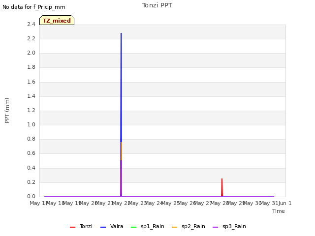plot of Tonzi PPT