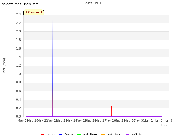 plot of Tonzi PPT