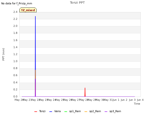 plot of Tonzi PPT