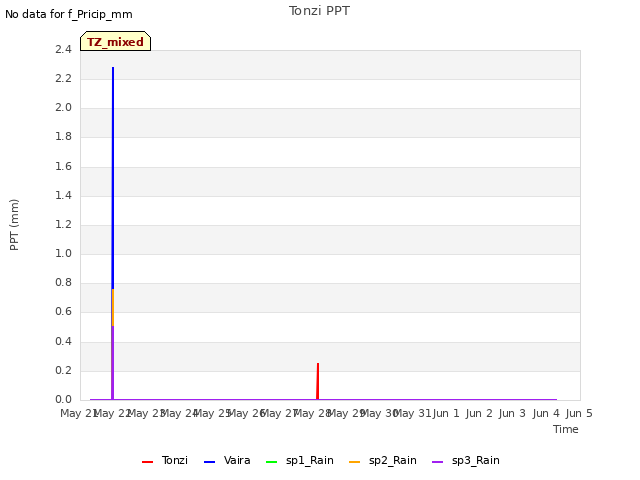 plot of Tonzi PPT