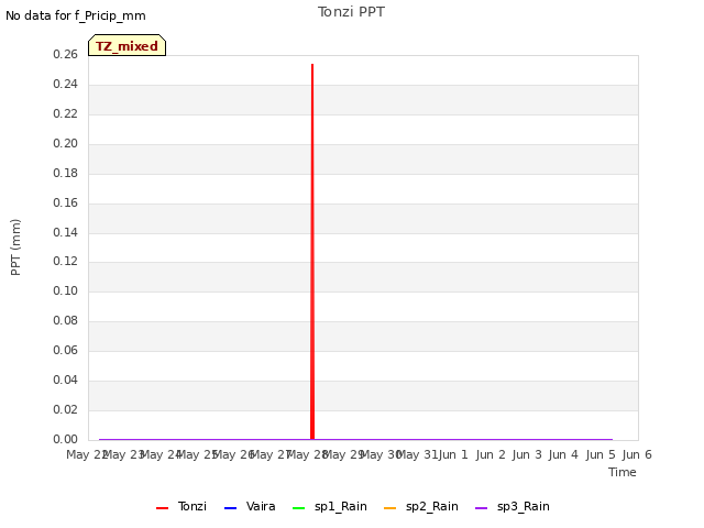 plot of Tonzi PPT