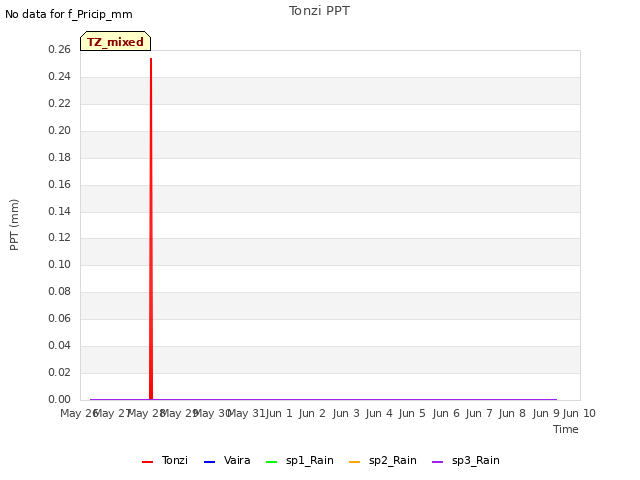 plot of Tonzi PPT