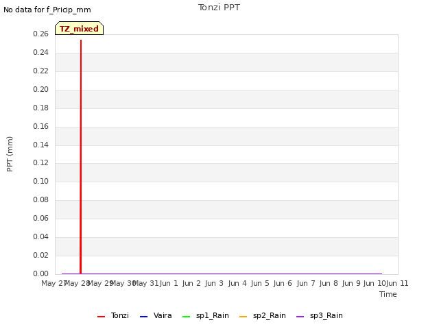 plot of Tonzi PPT