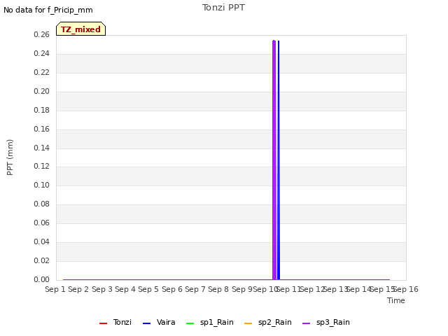 plot of Tonzi PPT