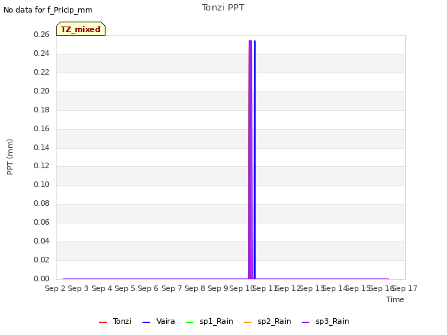 plot of Tonzi PPT