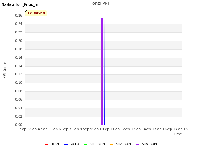 plot of Tonzi PPT