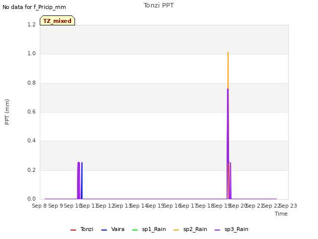 plot of Tonzi PPT