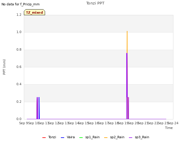 plot of Tonzi PPT