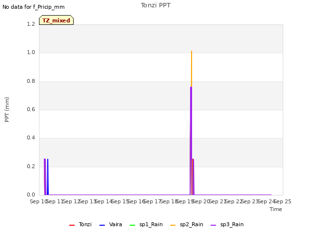plot of Tonzi PPT