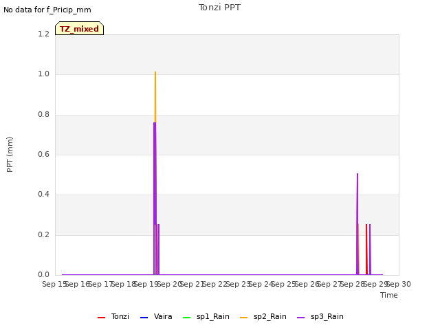 plot of Tonzi PPT