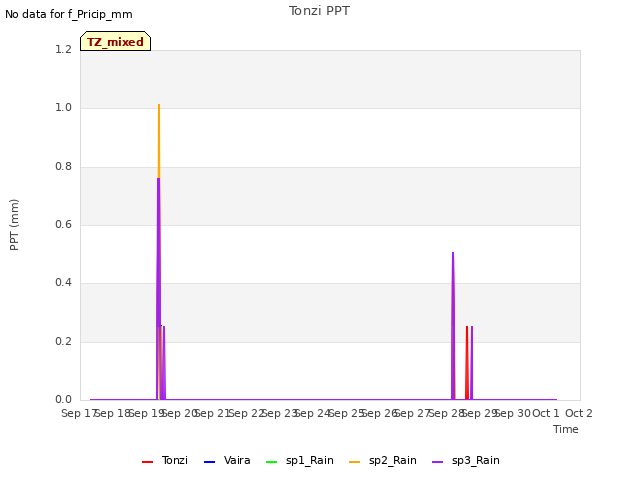 plot of Tonzi PPT