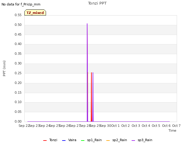 plot of Tonzi PPT