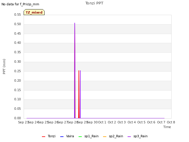 plot of Tonzi PPT