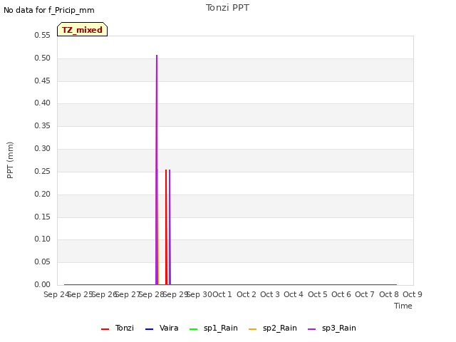 plot of Tonzi PPT