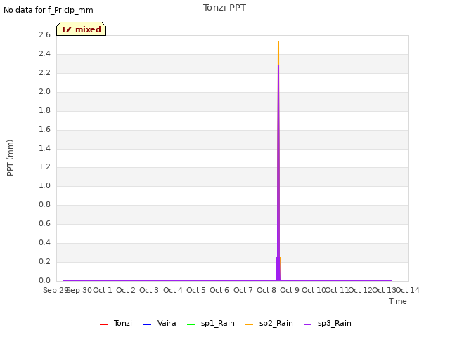 plot of Tonzi PPT